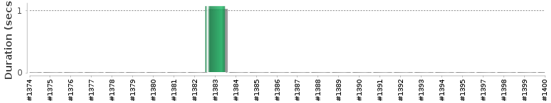 [Method Execution Trend Chart]