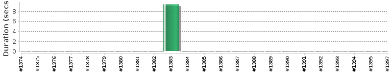 [Method Execution Trend Chart]