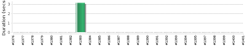 [Method Execution Trend Chart]