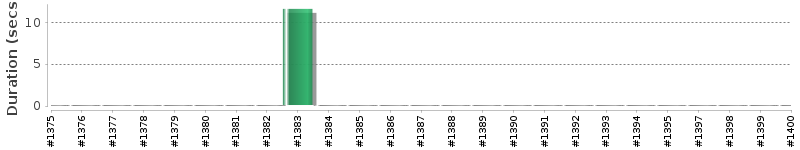 [Method Execution Trend Chart]