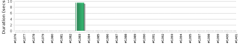[Method Execution Trend Chart]
