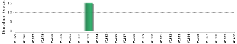 [Method Execution Trend Chart]