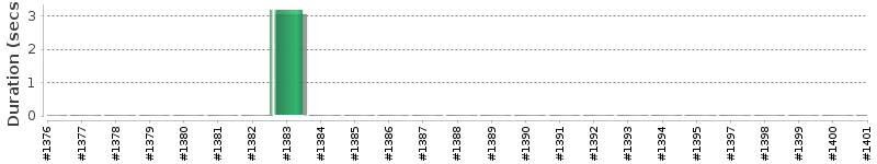 [Method Execution Trend Chart]