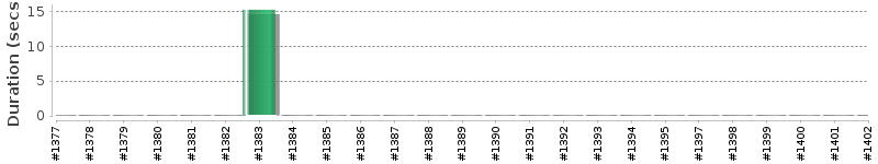 [Method Execution Trend Chart]