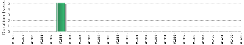 [Method Execution Trend Chart]