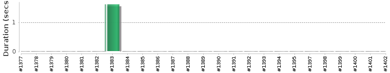 [Method Execution Trend Chart]