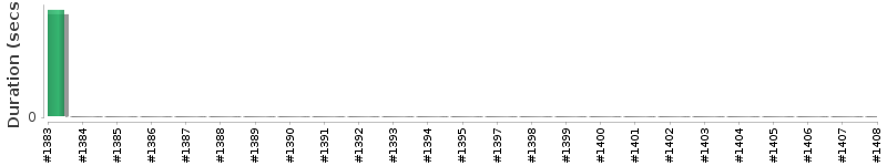[Method Execution Trend Chart]