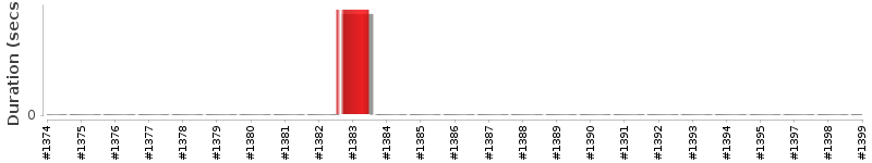 [Method Execution Trend Chart]