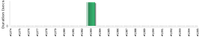 [Method Execution Trend Chart]