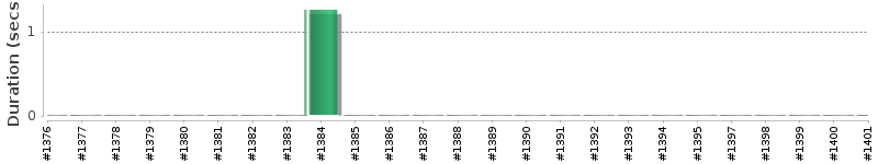[Method Execution Trend Chart]