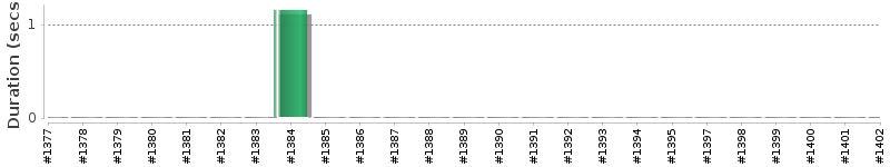 [Method Execution Trend Chart]