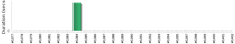 [Method Execution Trend Chart]