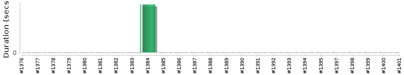 [Method Execution Trend Chart]
