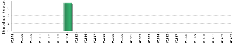 [Method Execution Trend Chart]