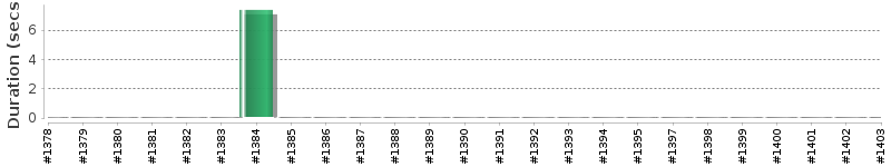 [Method Execution Trend Chart]
