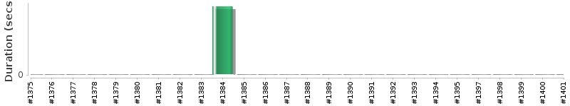 [Method Execution Trend Chart]