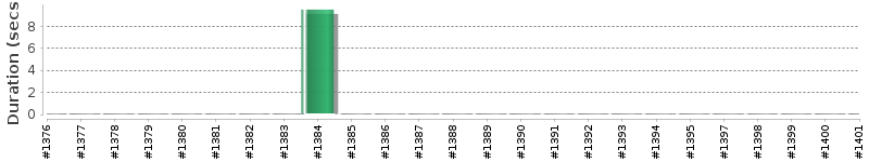 [Method Execution Trend Chart]