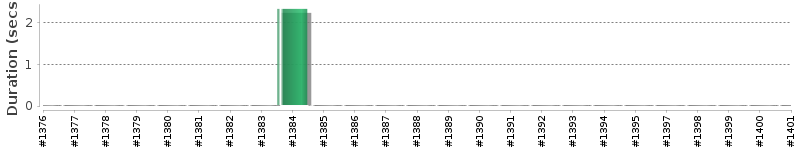 [Method Execution Trend Chart]