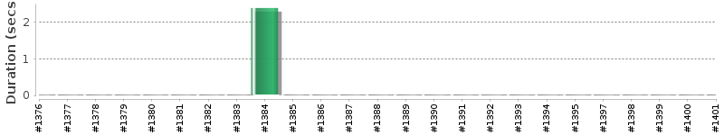 [Method Execution Trend Chart]