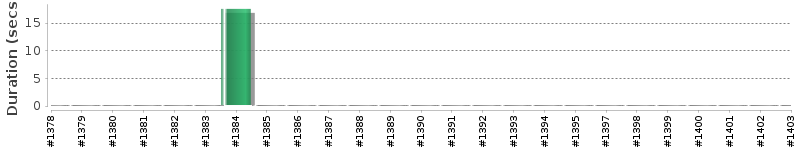 [Method Execution Trend Chart]