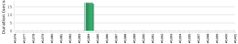 [Method Execution Trend Chart]