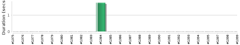 [Method Execution Trend Chart]