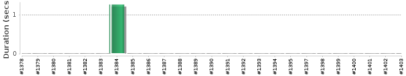[Method Execution Trend Chart]