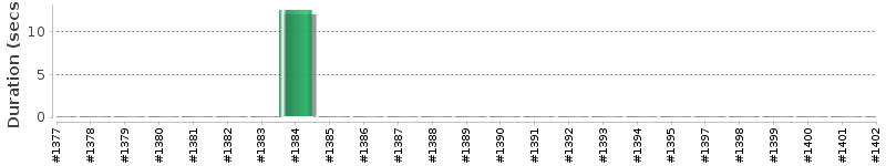 [Method Execution Trend Chart]