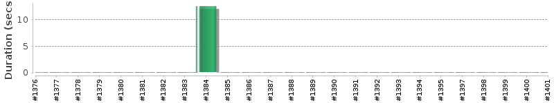 [Method Execution Trend Chart]