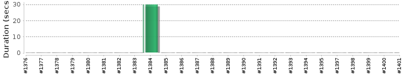 [Method Execution Trend Chart]
