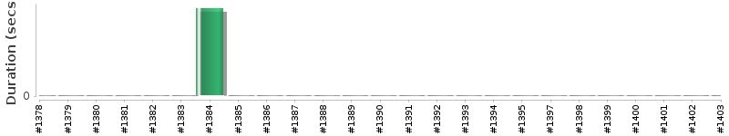[Method Execution Trend Chart]