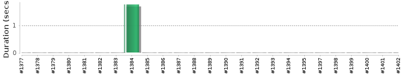 [Method Execution Trend Chart]