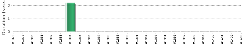 [Method Execution Trend Chart]