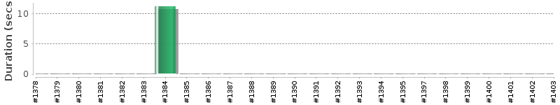 [Method Execution Trend Chart]