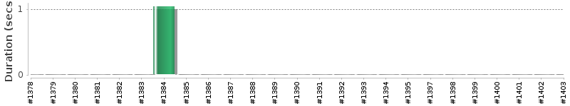 [Method Execution Trend Chart]