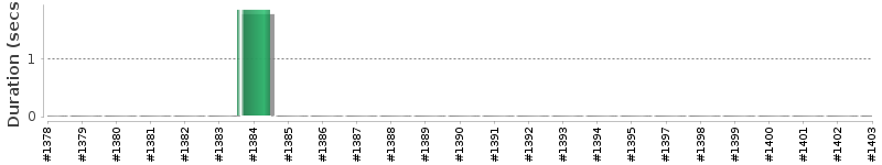 [Method Execution Trend Chart]