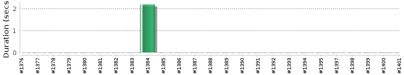 [Method Execution Trend Chart]