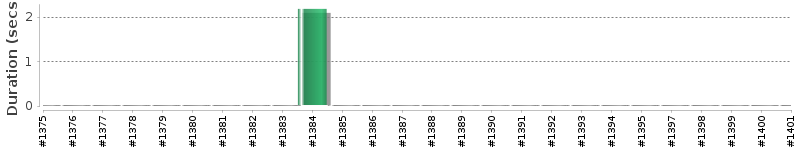 [Method Execution Trend Chart]