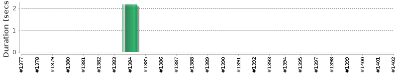 [Method Execution Trend Chart]