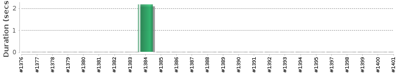 [Method Execution Trend Chart]