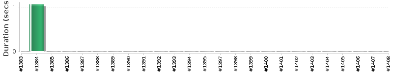[Method Execution Trend Chart]