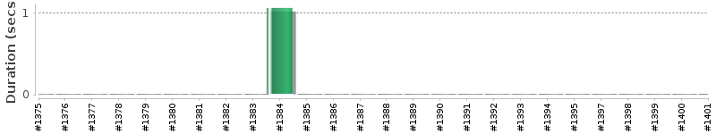 [Method Execution Trend Chart]