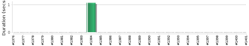 [Method Execution Trend Chart]