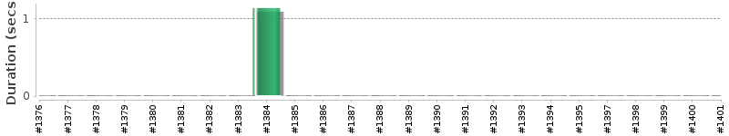 [Method Execution Trend Chart]
