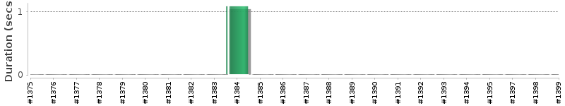 [Method Execution Trend Chart]