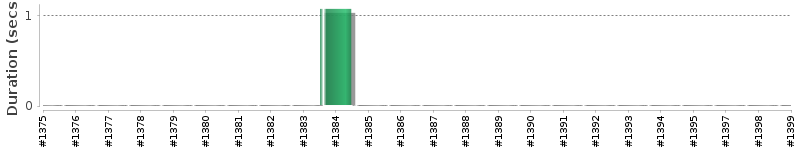 [Method Execution Trend Chart]