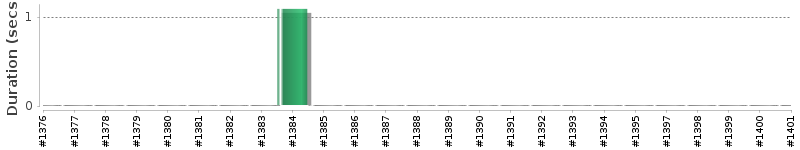 [Method Execution Trend Chart]