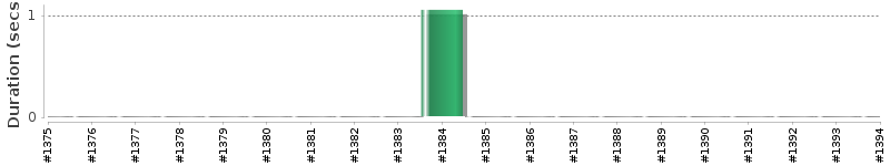 [Method Execution Trend Chart]