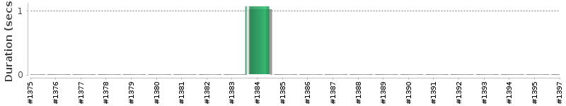 [Method Execution Trend Chart]
