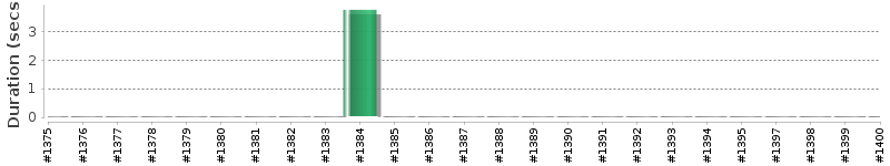 [Method Execution Trend Chart]
